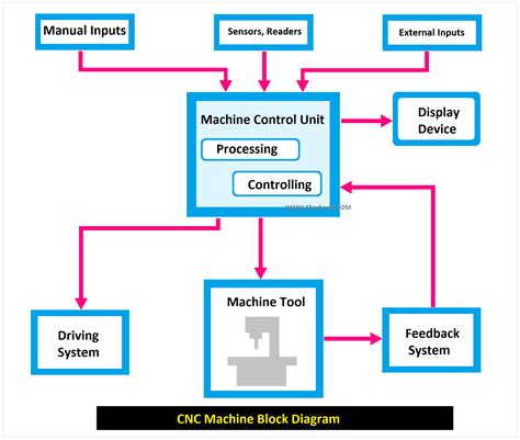 cnc machine electrical components|schematic diagram of cnc machine.